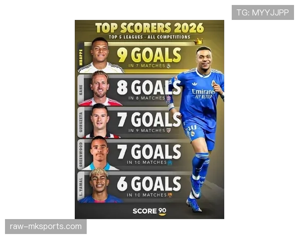 本赛季五大联赛进球排名：哈兰德领跑，姆巴佩紧随其后